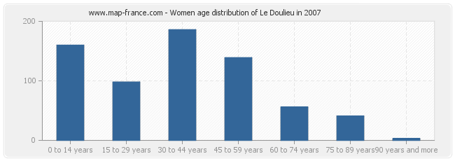 Women age distribution of Le Doulieu in 2007